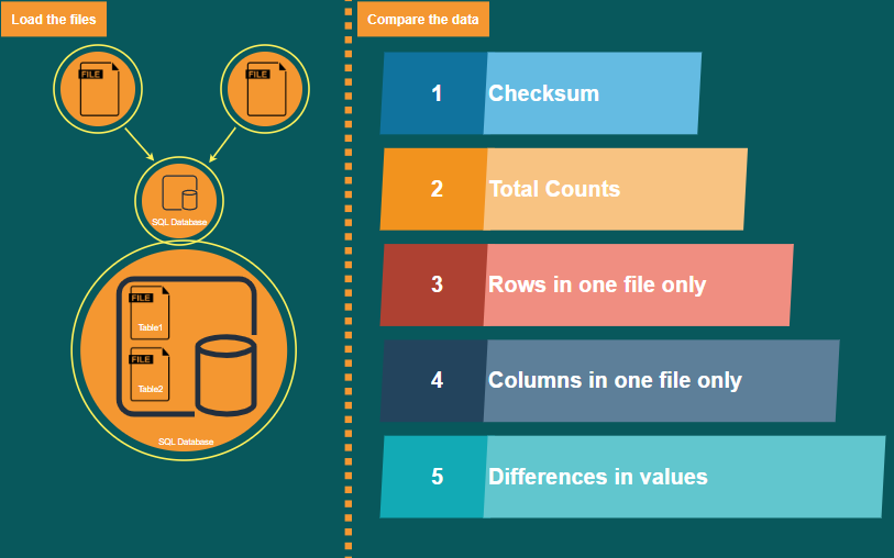 Verification of data